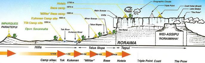 detalle de etapas el gtrekking roraima